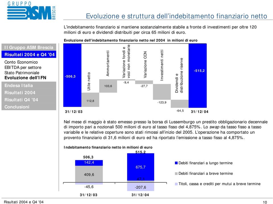 Conto Economico EBITDA per settore Stato Patrimoniale Evoluzione dell IFN Evoluzione dell indebitamento finanziario netto nel 2004 in milioni di euro -506,3 Utile netto 112,8 Ammortamenti Variazione