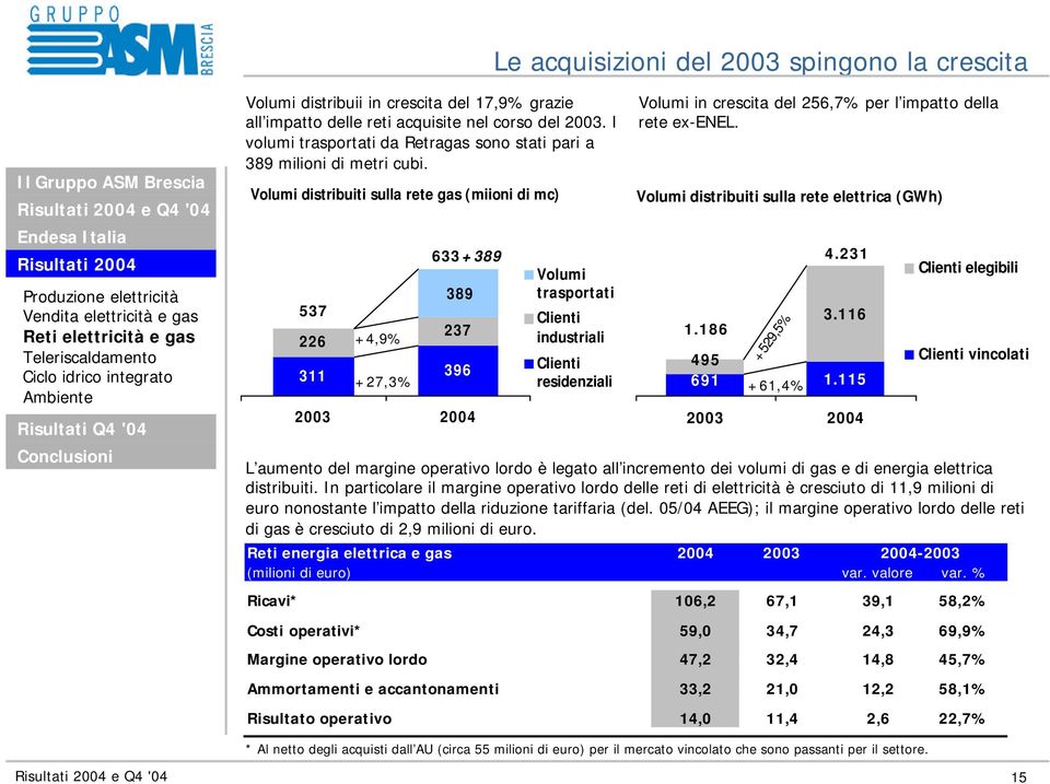 Volumi distribuiti sulla rete gas (miioni di mc) 537 226 +4,9% 633+389 389 237 311 396 +27,3% Volumi trasportati Clienti industriali Clienti residenziali Volumi in crescita del 256,7% per l impatto