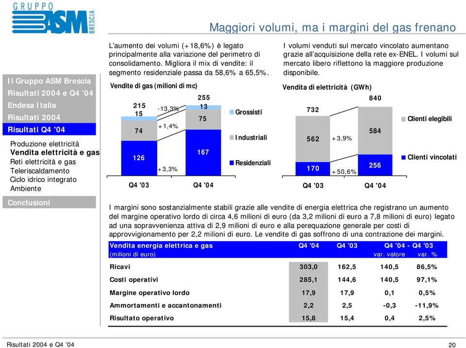 Vendite di gas (milioni di mc) 215 15 74 126-13,3% +1,4% +3,3% 255 13 75 167 Q4 '03 Q4 '04 Grossisti Industriali Residenziali I volumi venduti sul mercato vincolato aumentano grazie all acquisizione