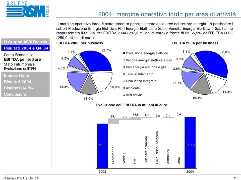 In particolare i settori Produzione Energia Elettrica, Reti Energia Elettrica e Gas e Vendita Energia Elettrica e Gas hanno rappresentato il 69,8% dell EBITDA 2004 (287,3 milioni di euro) a fronte di