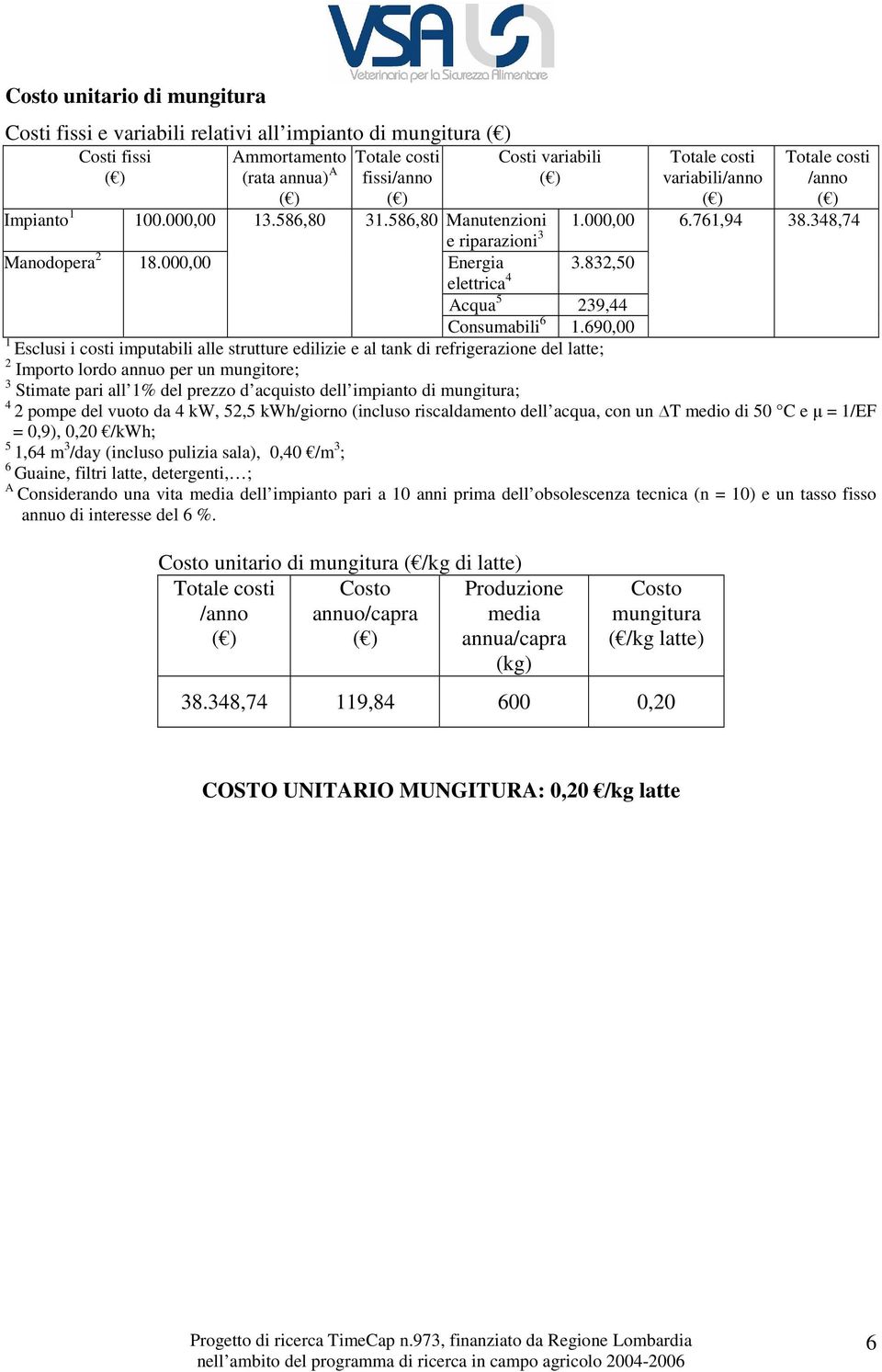 690,00 Esclusi i costi imputabili alle strutture edilizie e al tank di refrigerazione del latte; 2 Importo lordo annuo per un mungitore; 3 Stimate pari all % del prezzo d acquisto dell impianto di