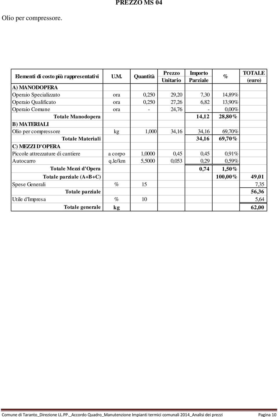 per compressore kg 1,000 34,16 34,16 69,70 Totale Materiali 34,16 69,70 Piccole attrezzature di cantiere a corpo 1,0000 0,45 0,45 0,91 Autocarro q.