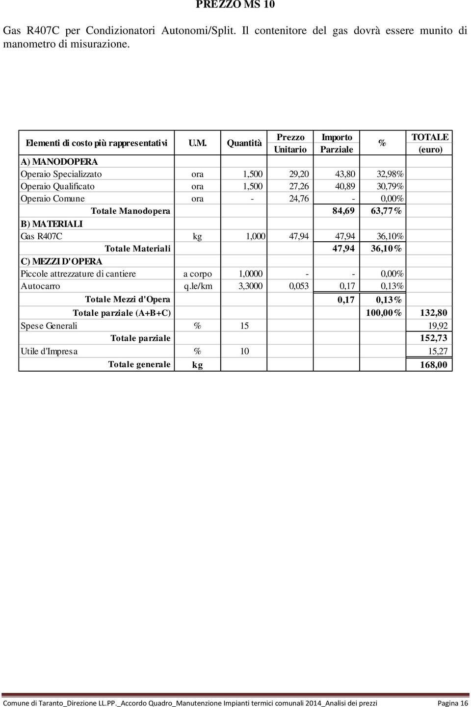 47,94 36,10 Totale Materiali 47,94 36,10 Piccole attrezzature di cantiere a corpo 1,0000 - - 0,00 Autocarro q.