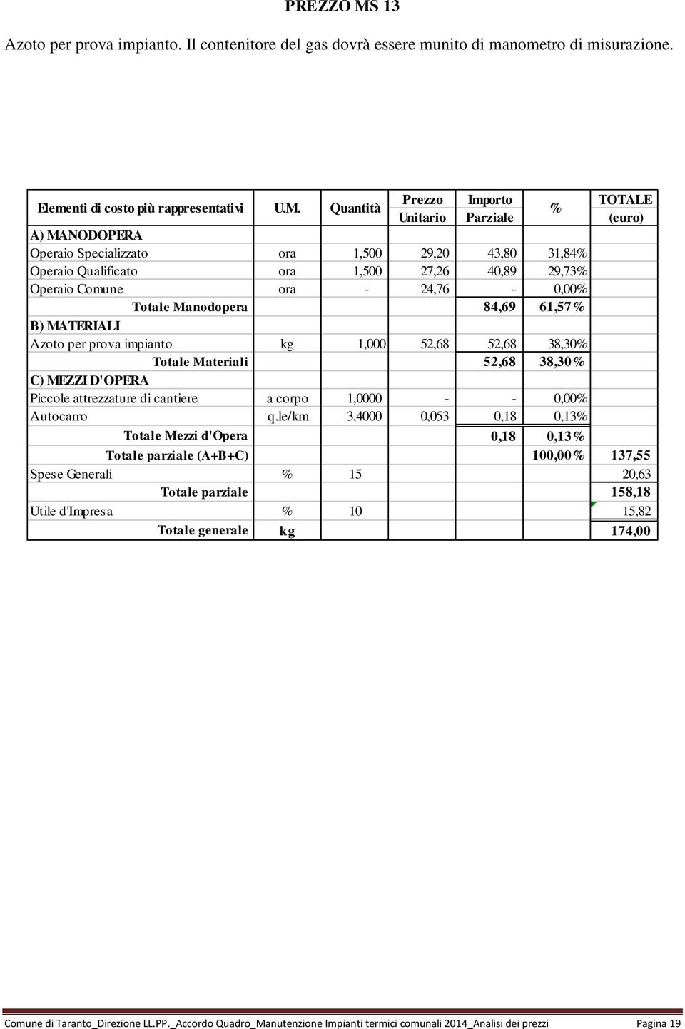 kg 1,000 52,68 52,68 38,30 Totale Materiali 52,68 38,30 Piccole attrezzature di cantiere a corpo 1,0000 - - 0,00 Autocarro q.