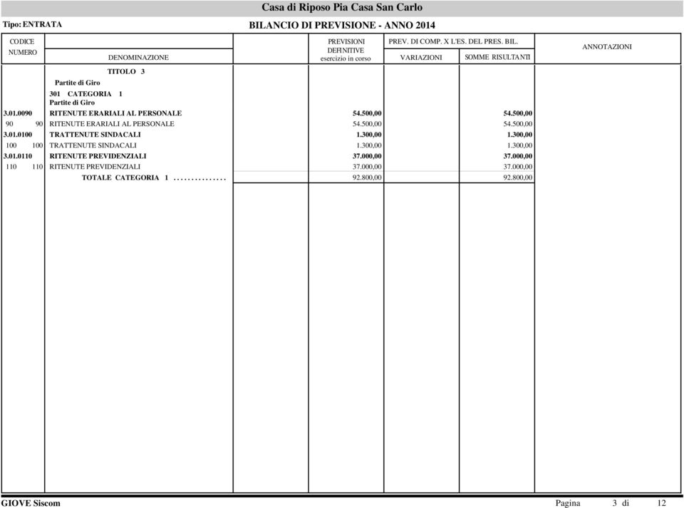 300,00 1.300,00 100 100 TRATTENUTE SINDACALI 1.300,00 1.300,00 3.01.0110 RITENUTE PREVIDENZIALI 37.000,00 37.