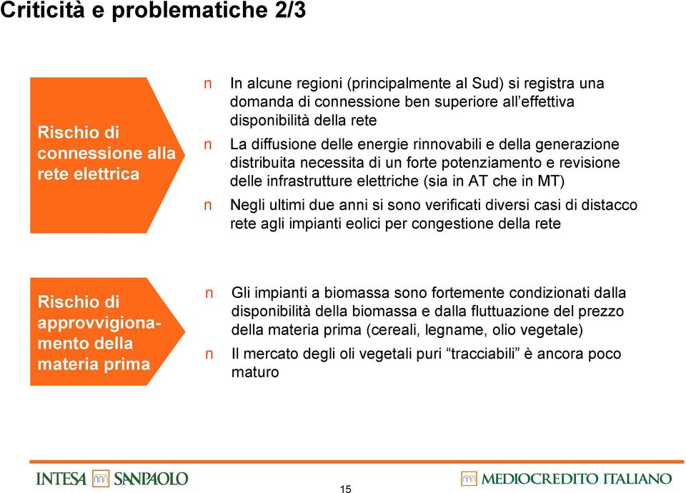 due anni si sono verificati diversi casi di distacco rete agli impianti eolici per congestione della rete Rischio di approvvigionamento della materia prima Gli impianti a biomassa sono fortemente