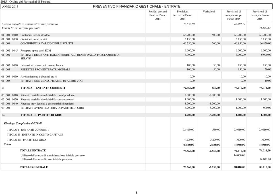 700,00 01 001 0030 Contributi nuovi iscritti 3.150,00 3.150,00 3.150,00 01 001 CONTRIBUTI A CARICO DEGLI ISCRITTI 66.350,00 500,00 66.850,00 66.850,00 01 002 0045 Recupero spese corsi ECM 6.000,00 6.