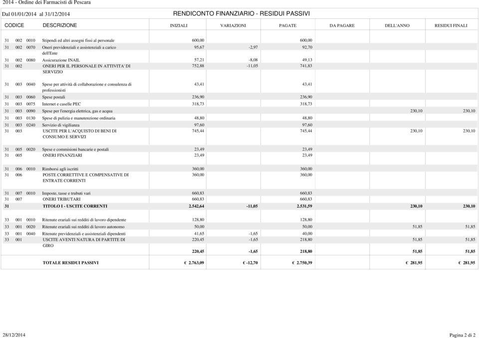 IL PERSONALE IN ATTIVITA' DI 752,88-11,05 741,83 SERVIZIO 31 003 0040 Spese per attività di collaborazione e consulenza di 43,41 43,41 professionisti 31 003 0060 Spese postali 236,90 236,90 31 003