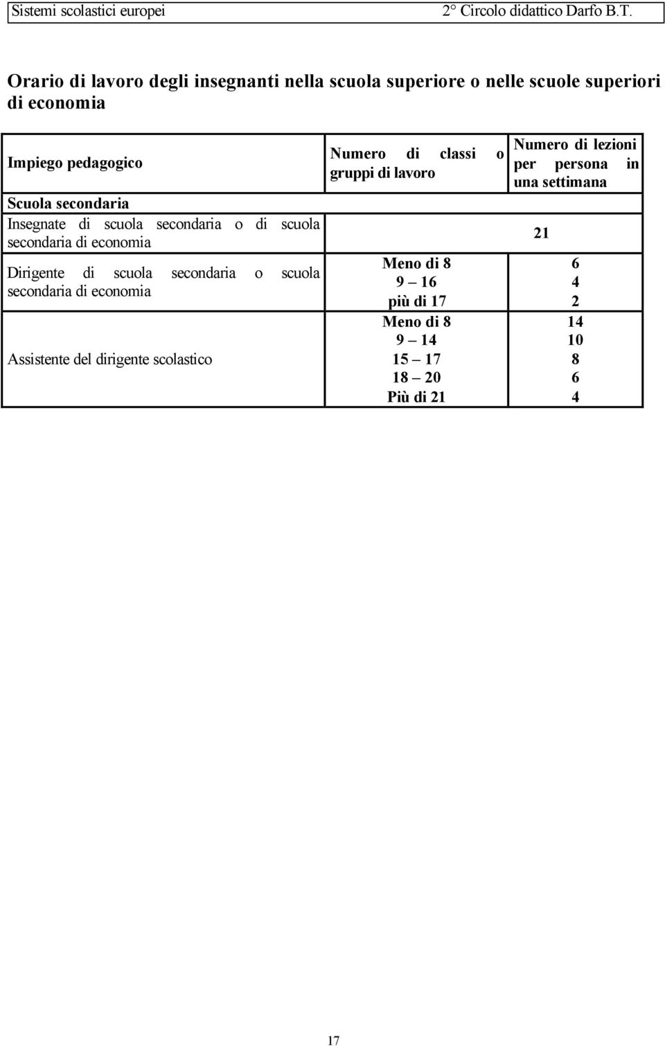 o scuola secondaria di economia Assistente del dirigente scolastico Numero di classi o gruppi di lavoro Meno di 8 9