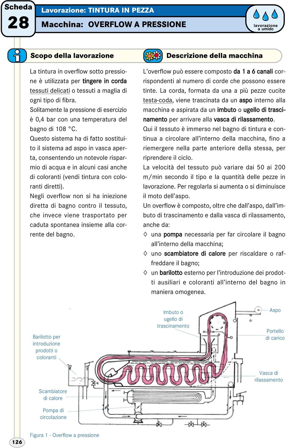 Questo sistema ha di fatto sostituito il sistema ad aspo in vasca aperta, consentendo un notevole risparmio di acqua e in alcuni casi anche di coloranti (vendi tintura con coloranti diretti).