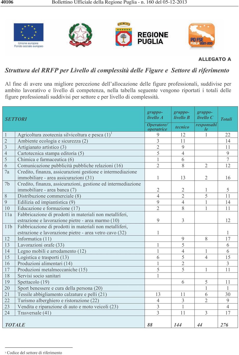 suddivise per ambito lavorativo e livello di competenza, nella tabella seguente vengono riportati i totali delle figure professionali suddivisi per settore e per livello di complessità.