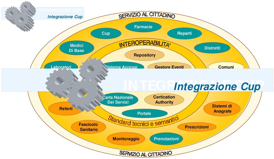 Gestore Eventi Comuni INTEGRAZIONE Call Dataware CUP Center House Integrazione Cup Portale