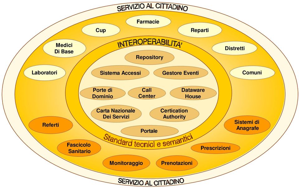 Center Dataware House Referti Carta Nazionale Dei Servizi Portale