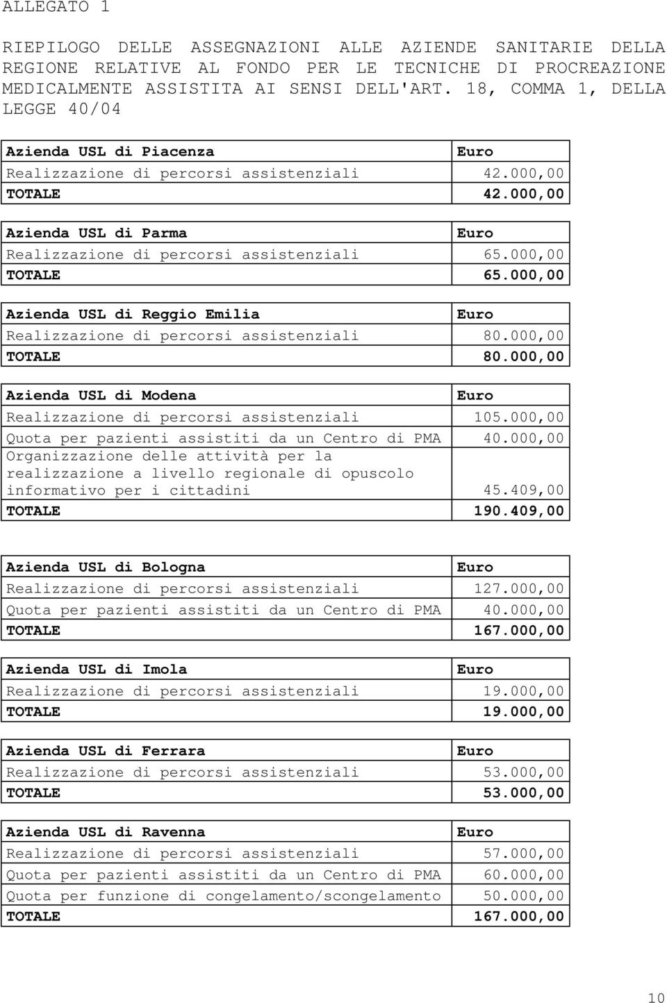 000,00 TOTALE 65.000,00 Azienda USL di Reggio Emilia Realizzazione di percorsi assistenziali 80.000,00 TOTALE 80.000,00 Azienda USL di Modena Realizzazione di percorsi assistenziali 105.