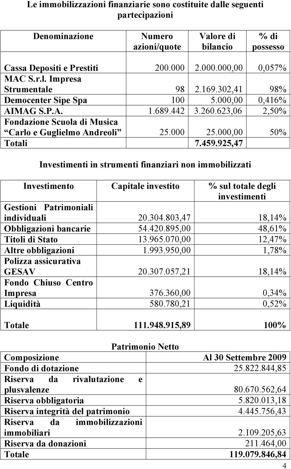 000,00 50% Totali 7.459.925,47 Investimenti in strumenti finanziari non immobilizzati Investimento Capitale investito % sul totale degli investimenti Gestioni Patrimoniali individuali 20.304.