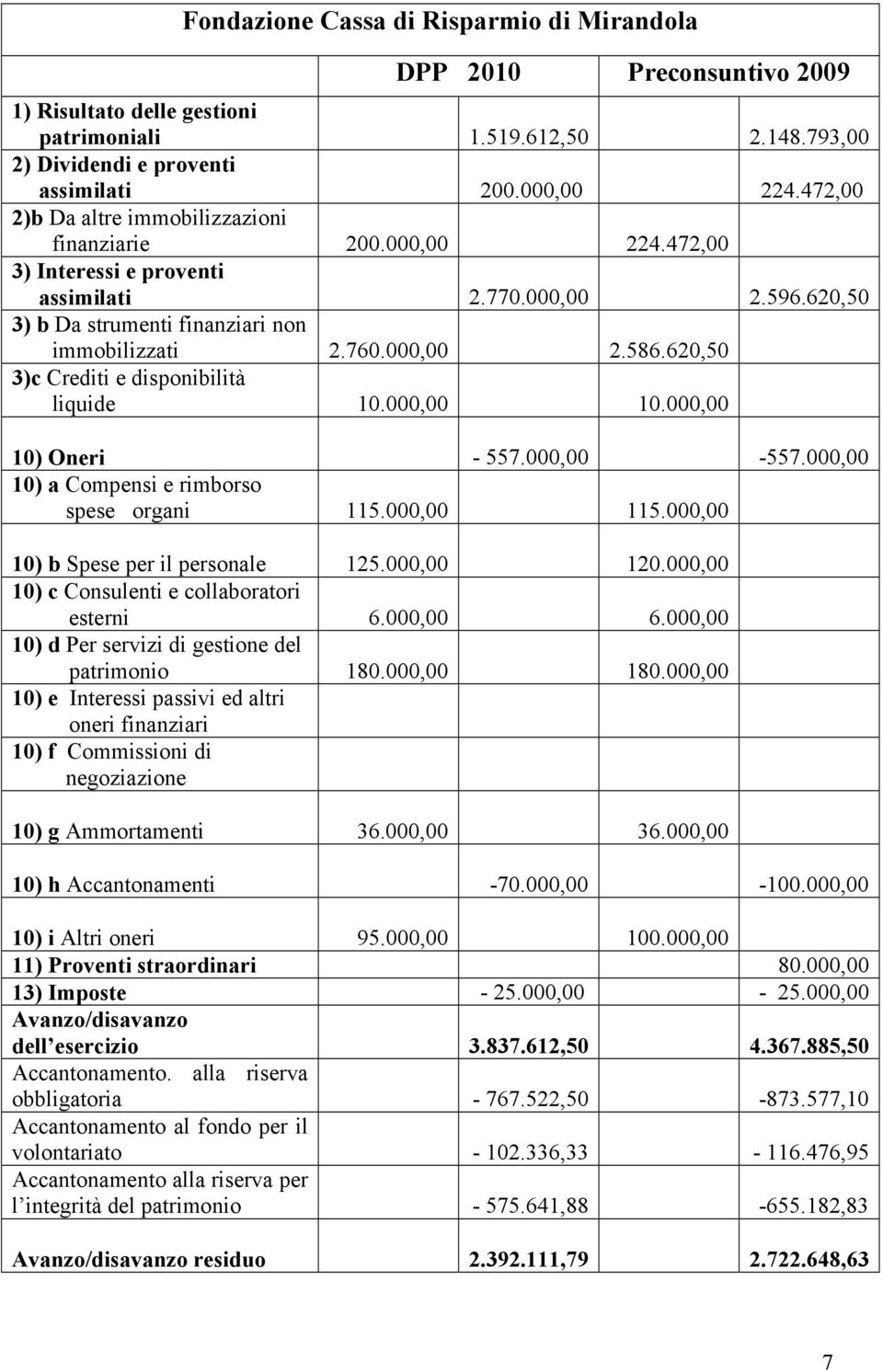 620,50 3)c Crediti e disponibilità liquide 10.000,00 10.000,00 10) Oneri - 557.000,00-557.000,00 10) a Compensi e rimborso spese organi 115.000,00 115.000,00 10) b Spese per il personale 125.