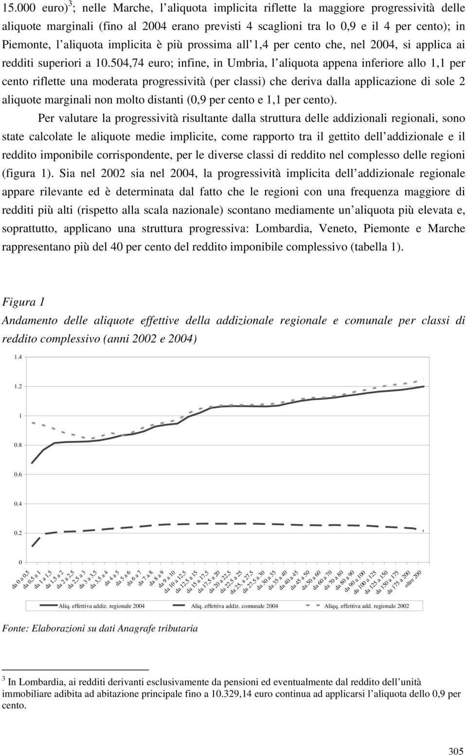 504,74 uro; infin, in Umbria, l aliquota appna infrior allo 1,1 pr cnto rifltt una modrata progrssività (pr classi) ch driva dalla applicazion di sol 2 aliquot marginali non molto distanti (0,9 pr