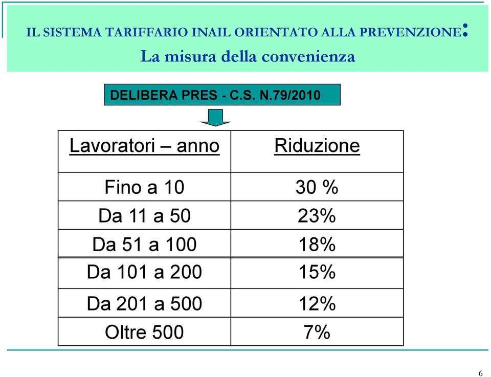 79/2010 Lavoratori anno Riduzione Fino a 10 30 % Da 11 a