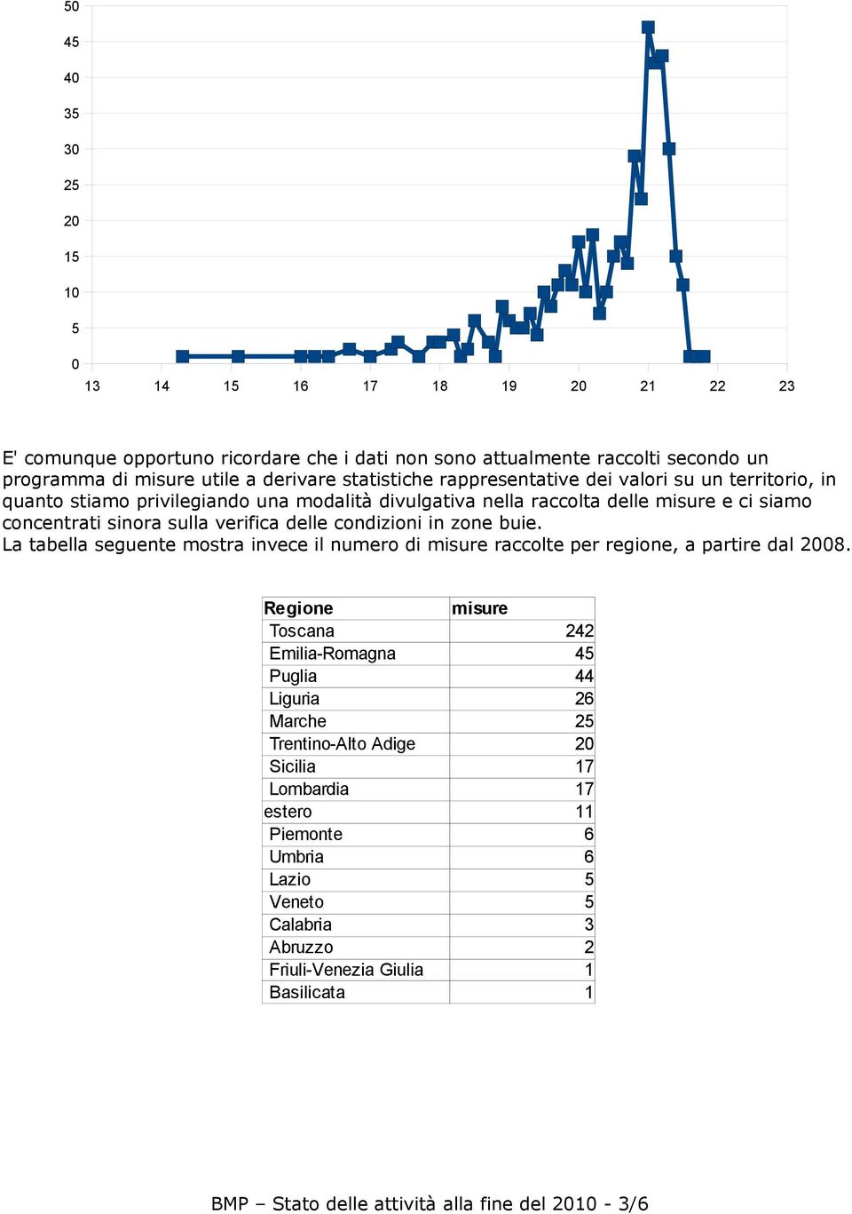 condizioni in zone buie. La tabella seguente mostra invece il numero di misure raccolte per regione, a partire dal 2008.