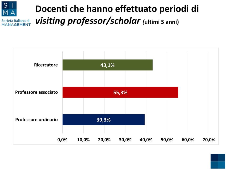 43,1% Professore associato 55,3% Professore