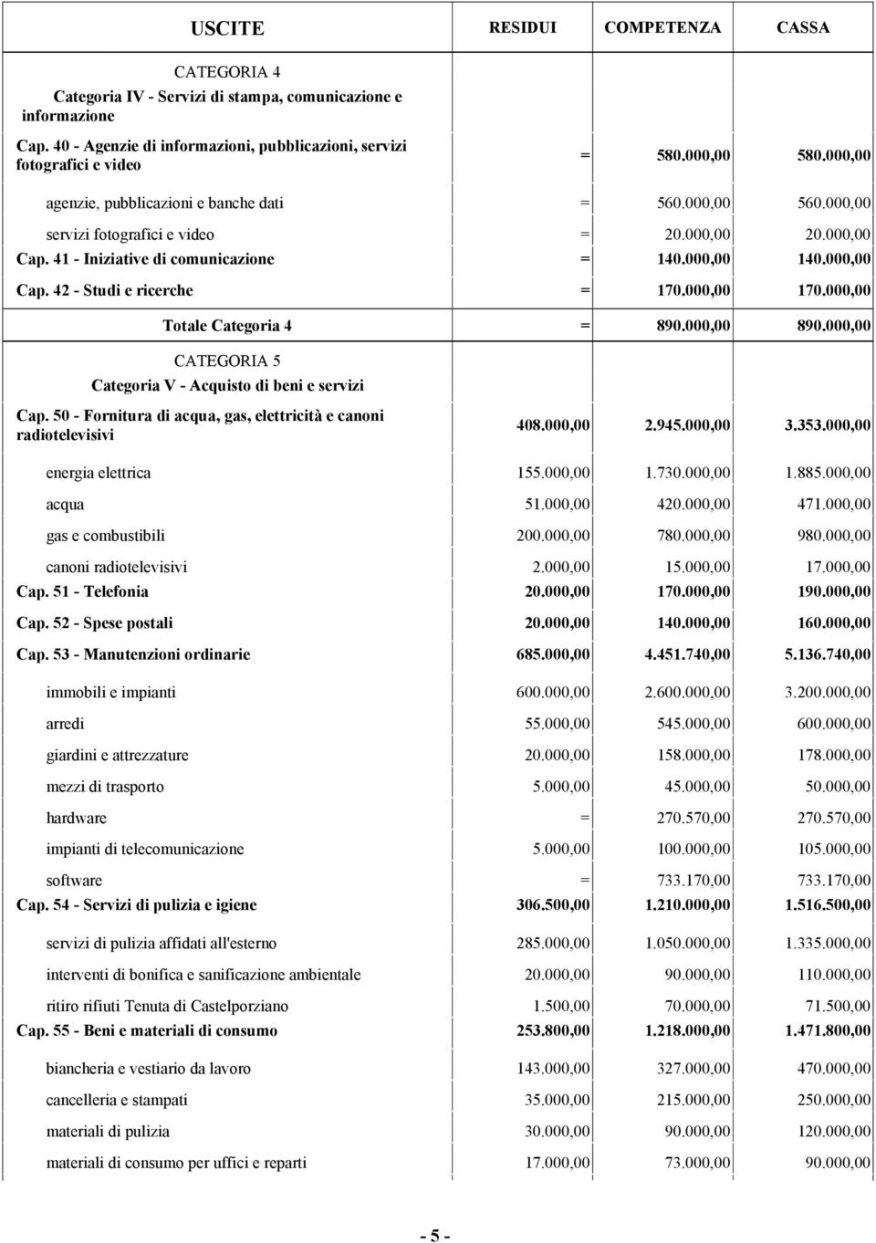 000,00 170.000,00 Totale Categoria 4 = 890.000,00 890.000,00 CATEGORIA 5 Categoria V - Acquisto di beni e servizi Cap. 50 - Fornitura di acqua, gas, elettricità e canoni radiotelevisivi 408.000,00 2.