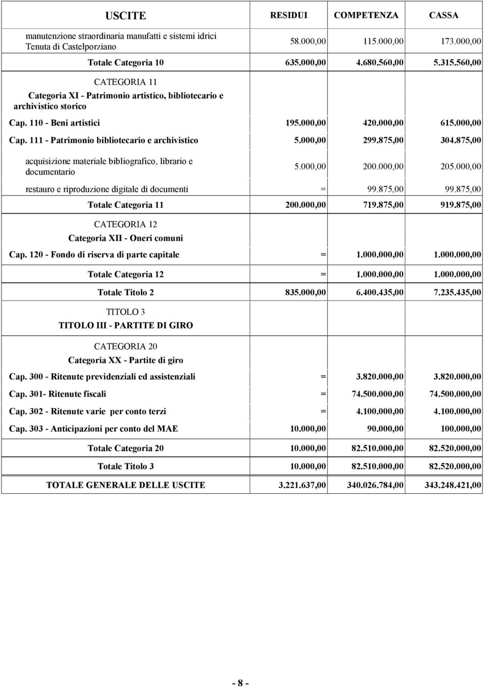 111 - Patrimonio bibliotecario e archivistico 5.000,00 299.875,00 304.875,00 acquisizione materiale bibliografico, librario e documentario 5.000,00 200.000,00 205.