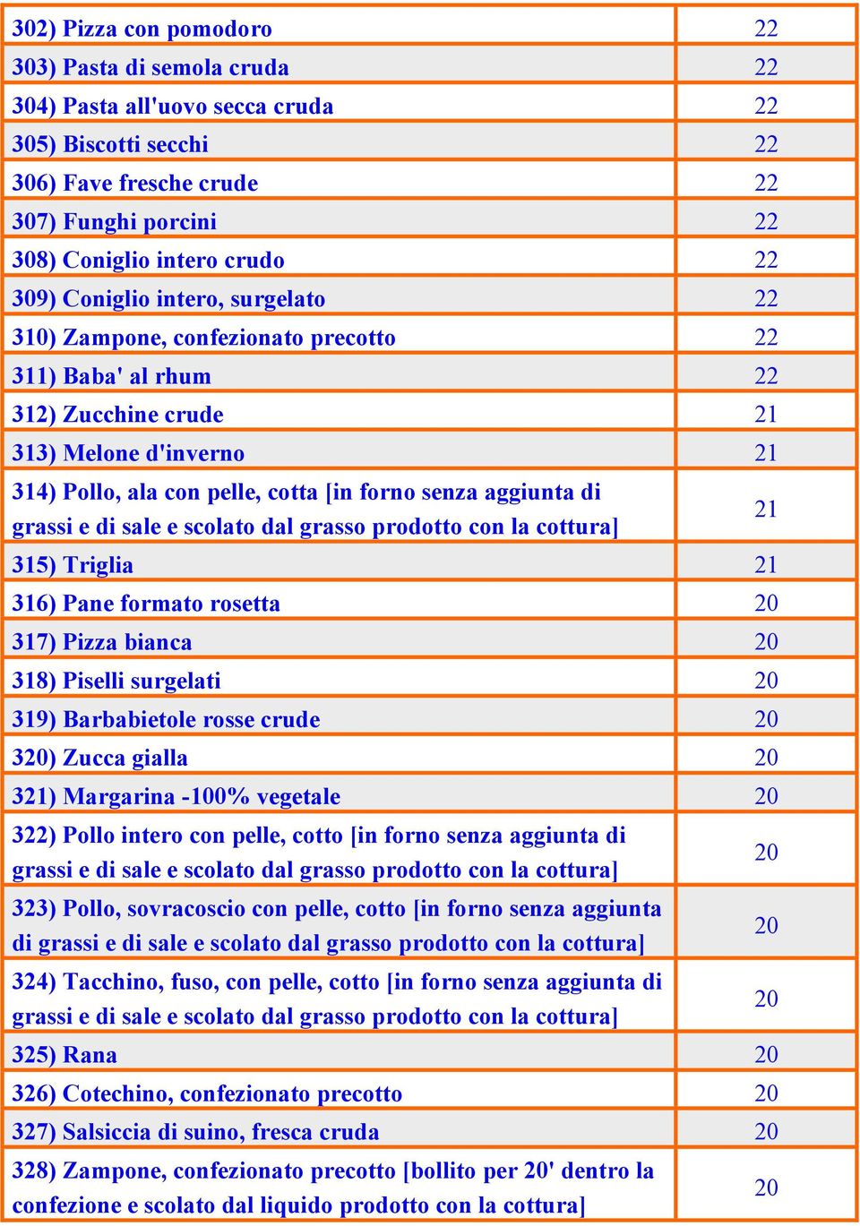 aggiunta di grassi e di sale e scolato dal grasso prodotto con la cottura] 315) Triglia 21 316) Pane formato rosetta 20 317) Pizza bianca 20 318) Piselli surgelati 20 319) Barbabietole rosse crude 20