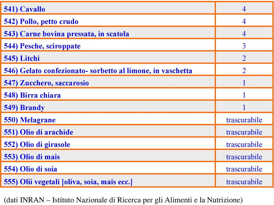 trascurabile 551) Olio di arachide trascurabile 552) Olio di girasole trascurabile 553) Olio di mais trascurabile 554) Olio di soia