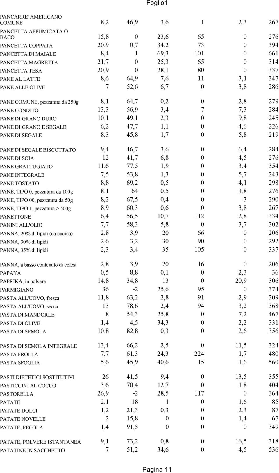 CONDITO 13,3 56,9 3,4 7 7,3 284 PANE DI GRANO DURO 10,1 49,1 2,3 0 9,8 245 PANE DI GRANO E SEGALE 6,2 47,7 1,1 0 4,6 226 PANE DI SEGALE 8,3 45,8 1,7 0 5,8 219 PANE DI SEGALE BISCOTTATO 9,4 46,7 3,6 0