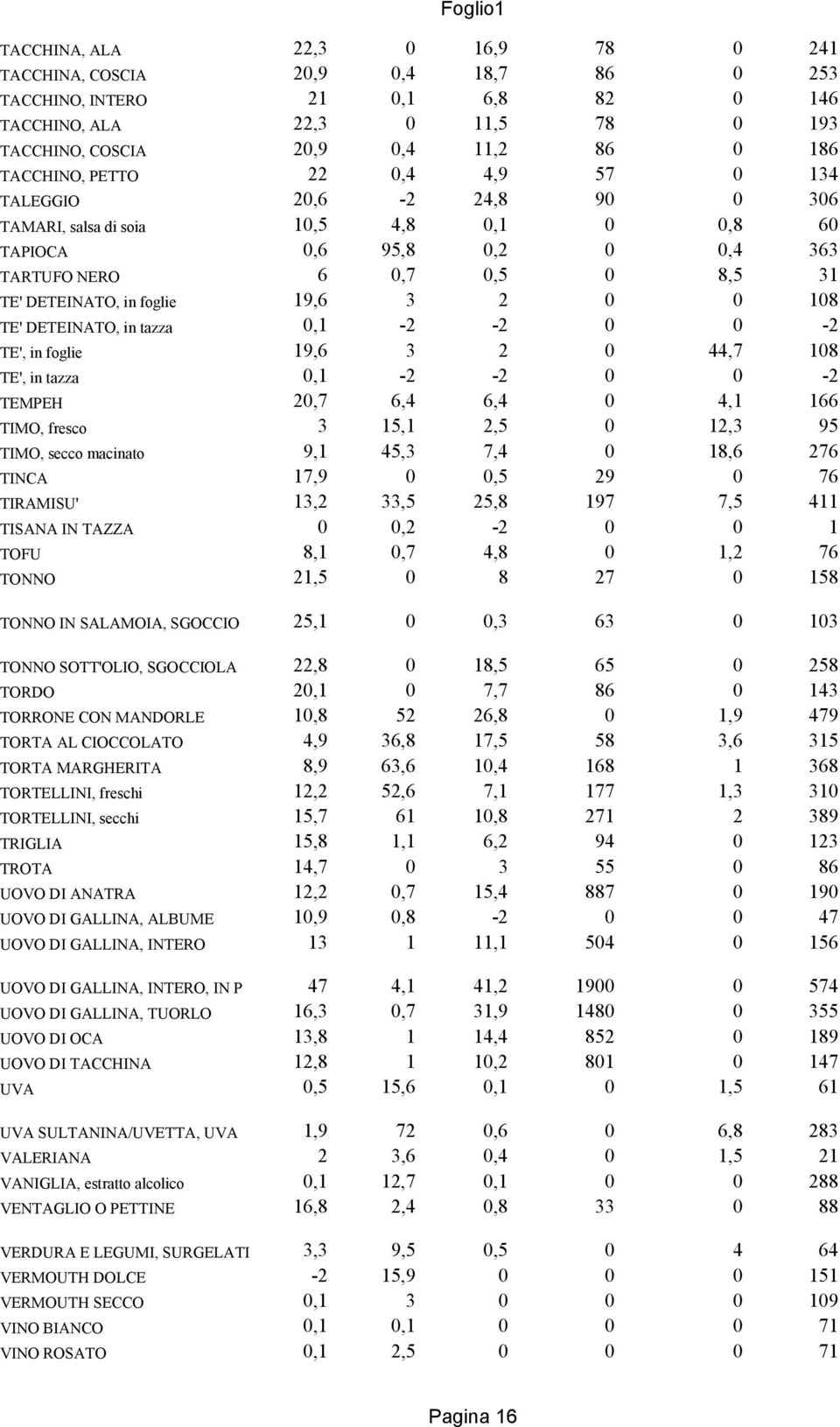 0 108 TE' DETEINATO, in tazza 0,1-2 -2 0 0-2 TE', in foglie 19,6 3 2 0 44,7 108 TE', in tazza 0,1-2 -2 0 0-2 TEMPEH 20,7 6,4 6,4 0 4,1 166 TIMO, fresco 3 15,1 2,5 0 12,3 95 TIMO, secco macinato 9,1