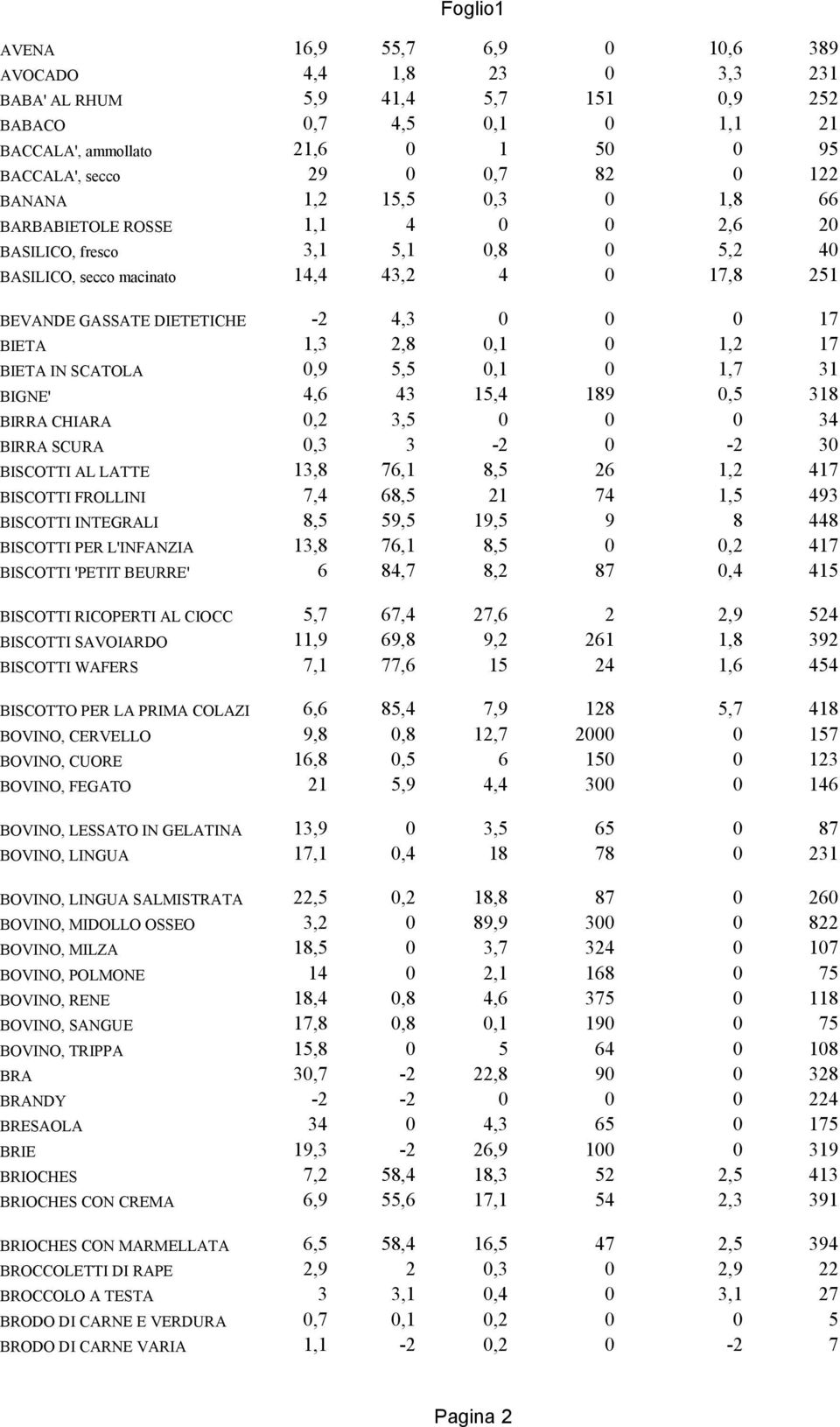 1,3 2,8 0,1 0 1,2 17 BIETA IN SCATOLA 0,9 5,5 0,1 0 1,7 31 BIGNE' 4,6 43 15,4 189 0,5 318 BIRRA CHIARA 0,2 3,5 0 0 0 34 BIRRA SCURA 0,3 3-2 0-2 30 BISCOTTI AL LATTE 13,8 76,1 8,5 26 1,2 417 BISCOTTI