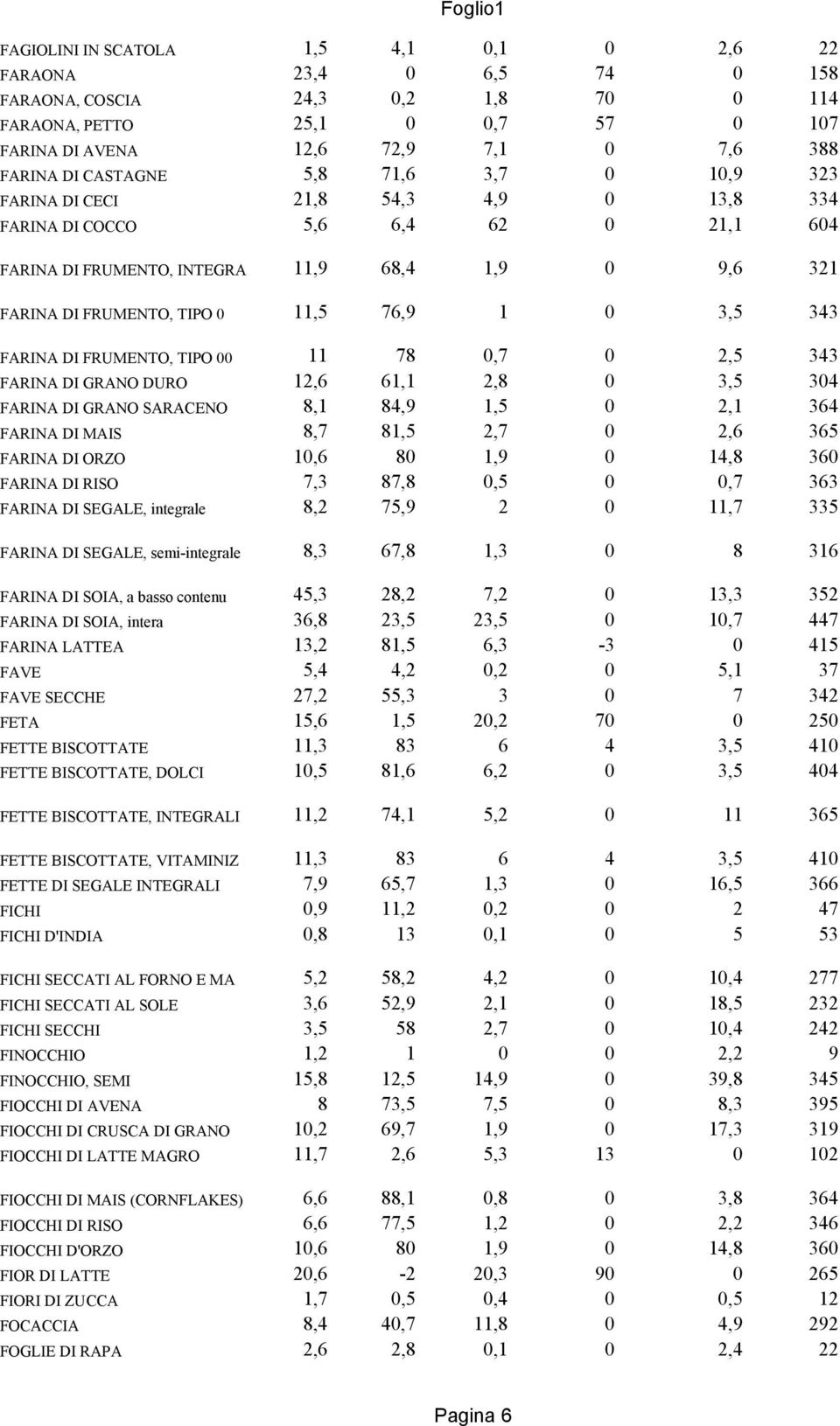 1 0 3,5 343 FARINA DI FRUMENTO, TIPO 00 11 78 0,7 0 2,5 343 FARINA DI GRANO DURO 12,6 61,1 2,8 0 3,5 304 FARINA DI GRANO SARACENO 8,1 84,9 1,5 0 2,1 364 FARINA DI MAIS 8,7 81,5 2,7 0 2,6 365 FARINA