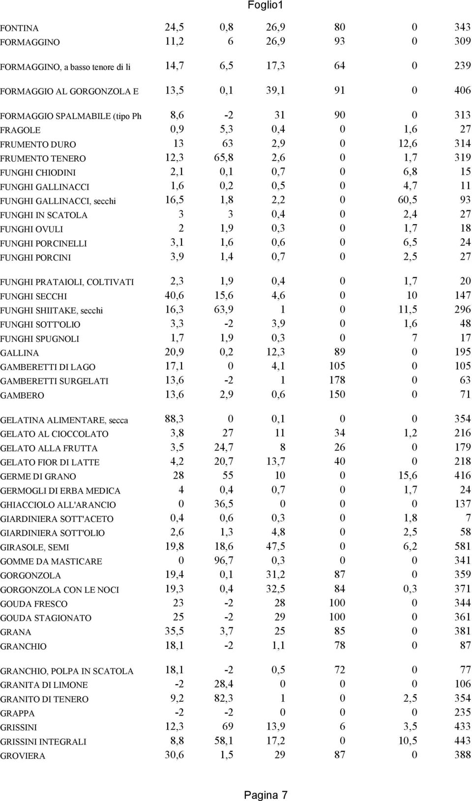 FUNGHI GALLINACCI, secchi 16,5 1,8 2,2 0 60,5 93 FUNGHI IN SCATOLA 3 3 0,4 0 2,4 27 FUNGHI OVULI 2 1,9 0,3 0 1,7 18 FUNGHI PORCINELLI 3,1 1,6 0,6 0 6,5 24 FUNGHI PORCINI 3,9 1,4 0,7 0 2,5 27 FUNGHI