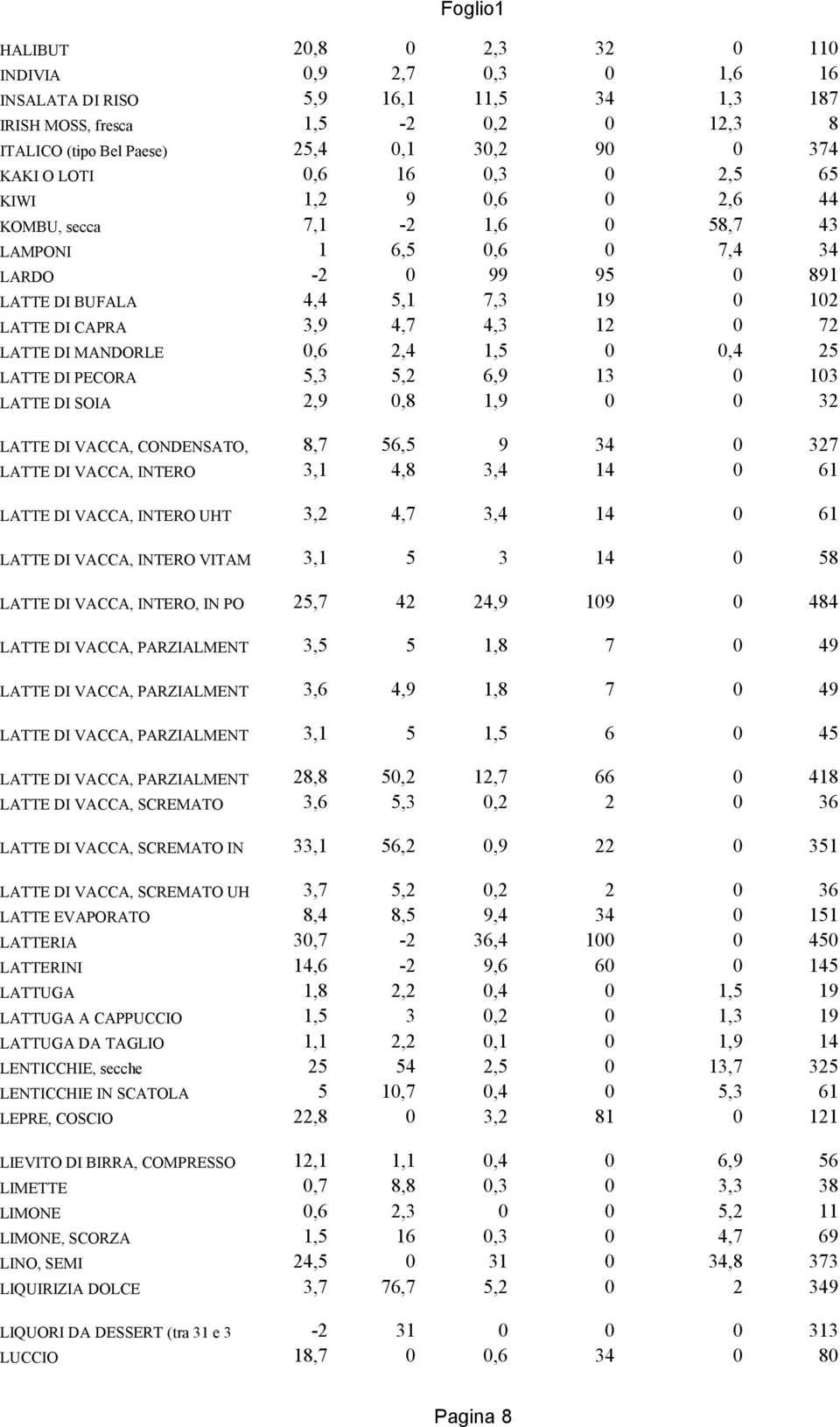 LATTE DI MANDORLE 0,6 2,4 1,5 0 0,4 25 LATTE DI PECORA 5,3 5,2 6,9 13 0 103 LATTE DI SOIA 2,9 0,8 1,9 0 0 32 LATTE DI VACCA, CONDENSATO, 8,7 56,5 9 34 0 327 LATTE DI VACCA, INTERO 3,1 4,8 3,4 14 0 61