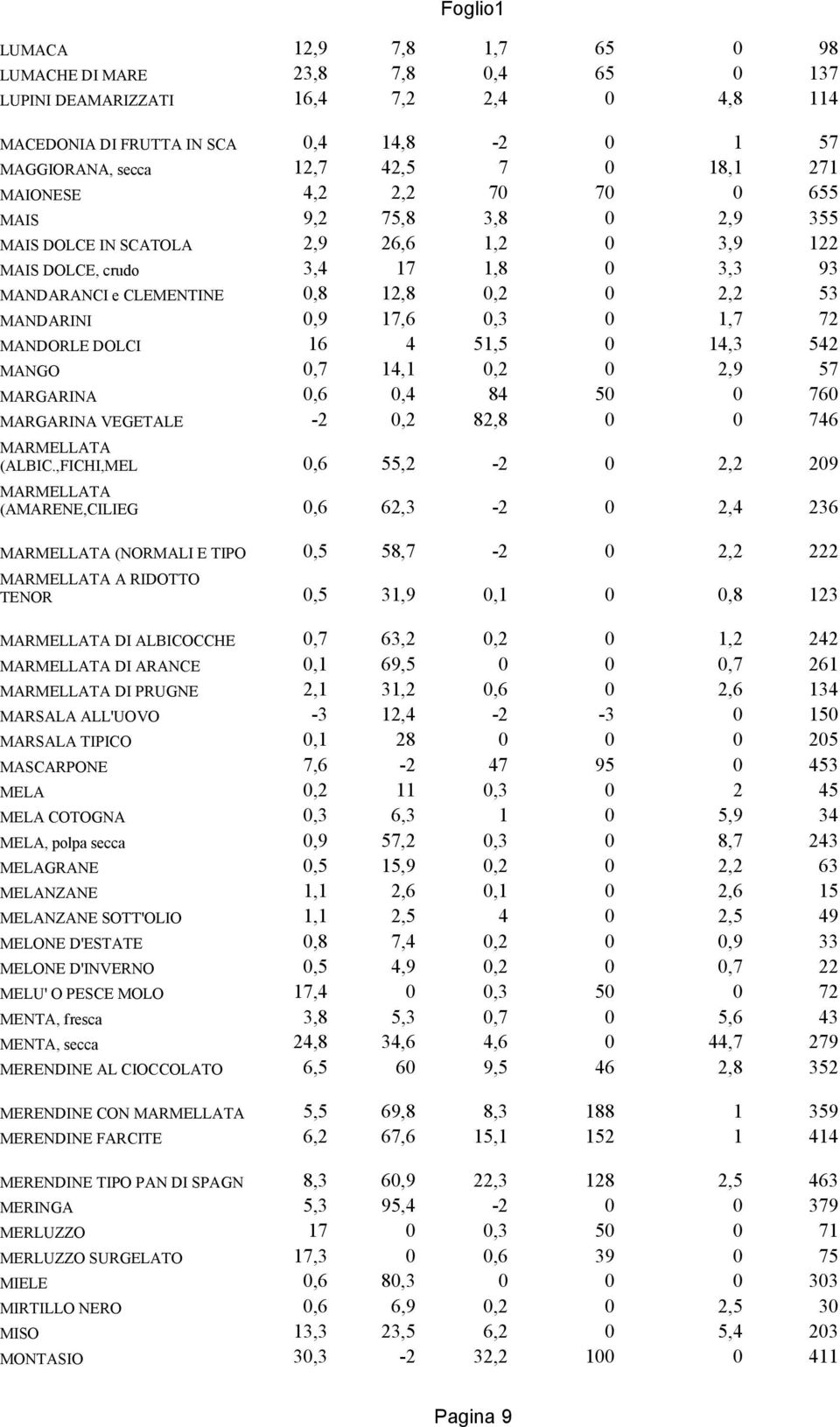 17,6 0,3 0 1,7 72 MANDORLE DOLCI 16 4 51,5 0 14,3 542 MANGO 0,7 14,1 0,2 0 2,9 57 MARGARINA 0,6 0,4 84 50 0 760 MARGARINA VEGETALE -2 0,2 82,8 0 0 746 MARMELLATA (ALBIC.