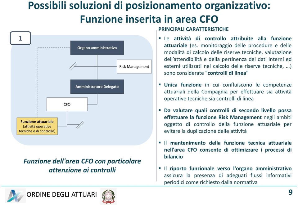 monitoraggio delle procedure e delle modalità di calcolo delle riserve tecniche, valutazione dell attendibilità e della pertinenza dei dati interni ed esterni utilizzati nel calcolo delle riserve