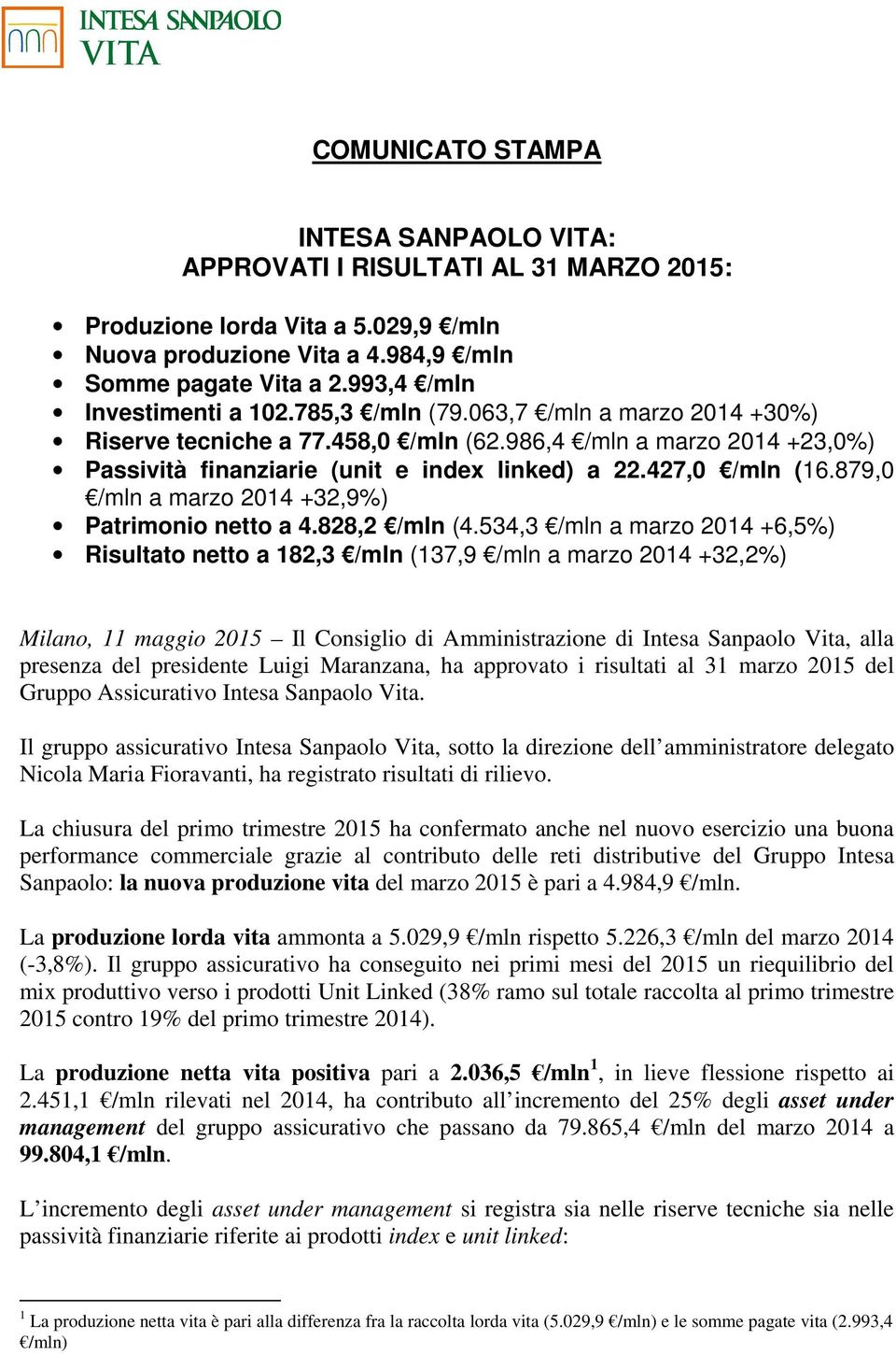 427,0 /mln (16.879,0 /mln a marzo 2014 +32,9%) Patrimonio netto a 4.828,2 /mln (4.