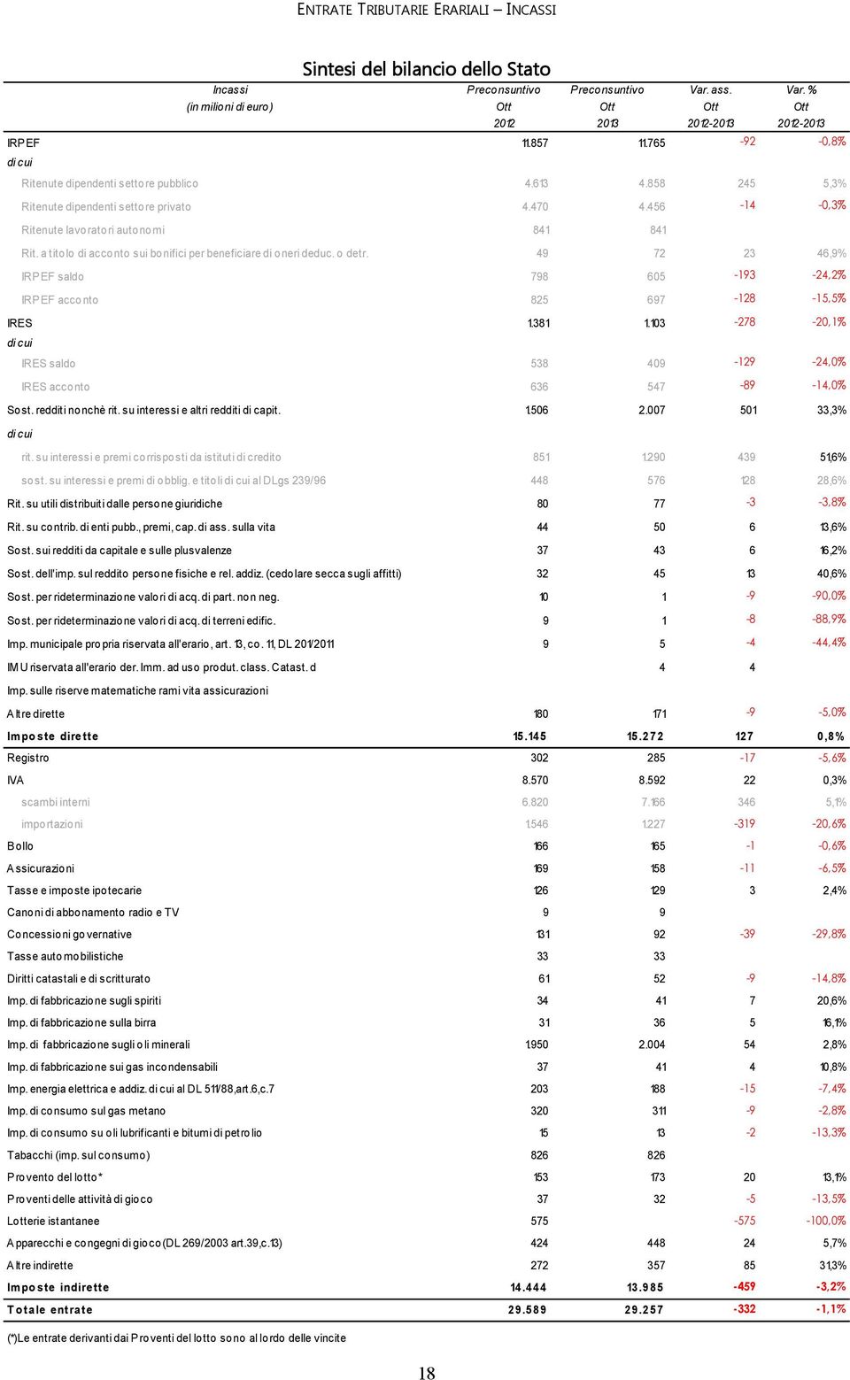 a titolo di acconto sui bonifici per beneficiare di oneri deduc. o detr. 49 72 23 46,9% IRPEF saldo 798 605-193 -24,2% IRPEF acconto 825 697-128 -15,5% IRES 1.381 1.