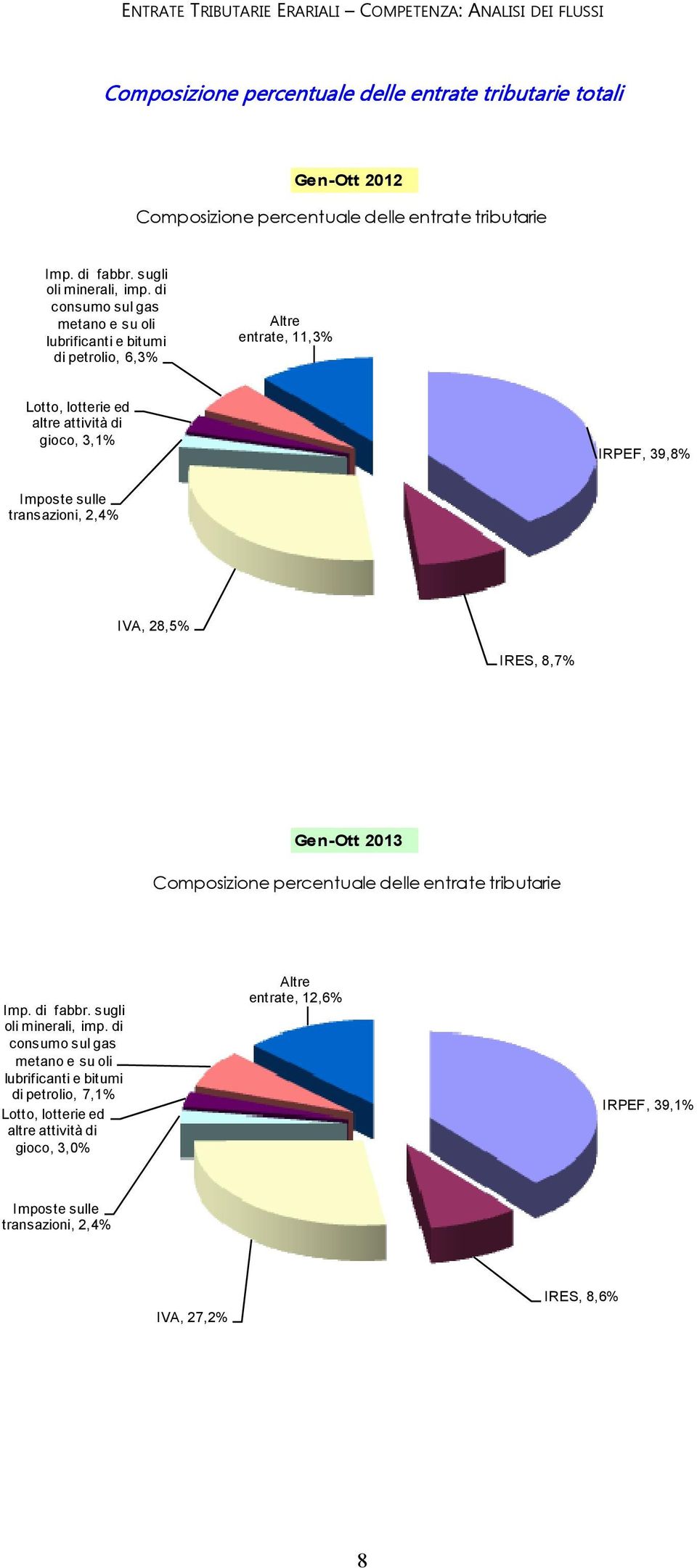 di consumo sul gas metano e su oli lubrificanti e bitumi di petrolio, 6,3% Altre entrate, 11,3% Lotto, lotterie ed altre attività di gioco, 3,1% IRPEF, 39,8% Imposte sulle transazioni,