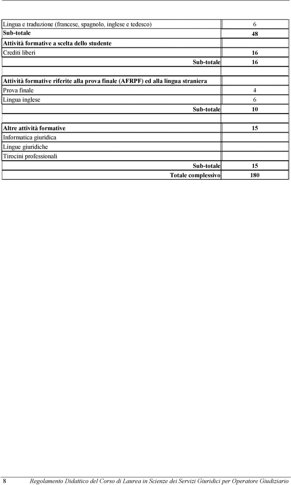 inglese 6 Sub-totale 10 Altre attività formative 15 Informatica giuridica Lingue giuridiche Tirocini professionali Sub-totale