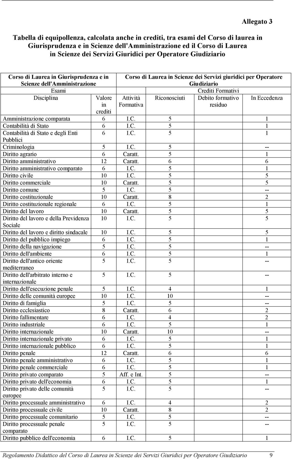 Formativi Disciplina Valore Attività Riconosciuti Debito formativo In Eccedenza in crediti Formativa residuo Amministrazione comparata 6 I.C. 5 1 Contabilità di Stato 6 I.C. 5 1 Contabilità di Stato e degli Enti 6 I.