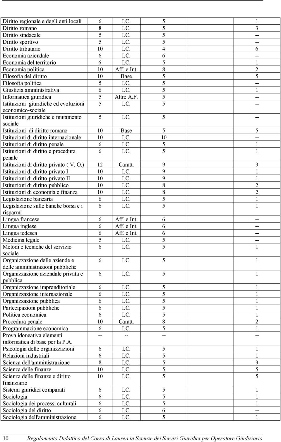 C. 5 -- economico-sociale Istituzioni giuridiche e mutamento 5 I.C. 5 -- sociale Istituzioni di diritto romano 10 Base 5 5 Istituzioni di diritto internazionale 10 I.C. 10 -- Istituzioni di diritto penale 6 I.