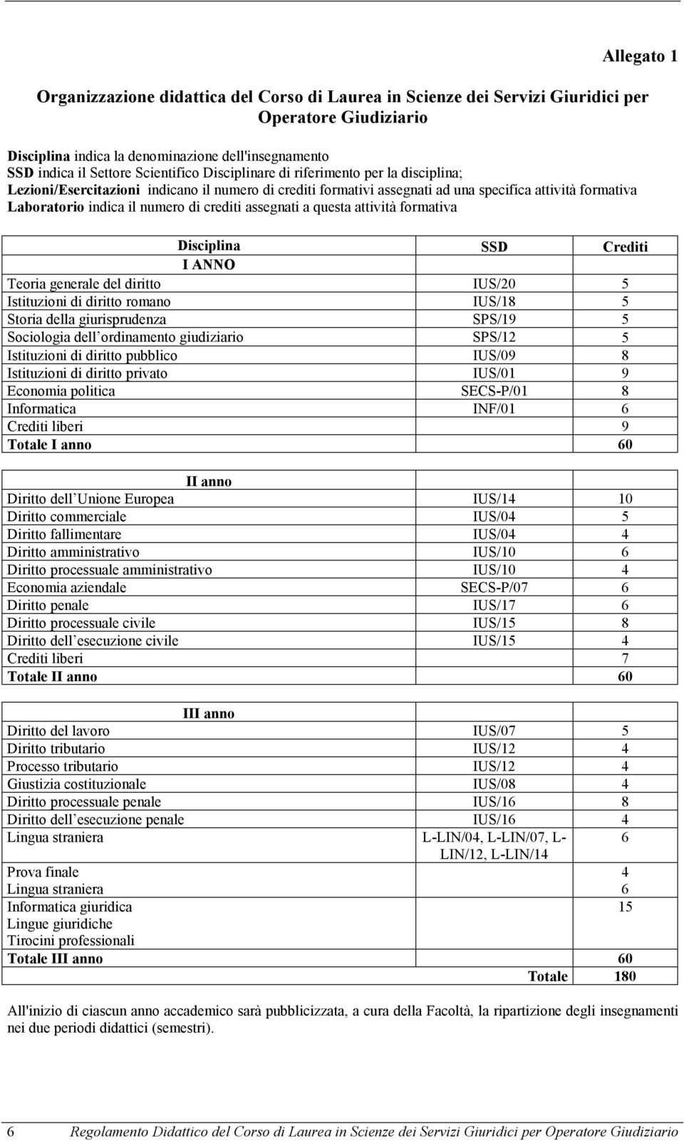 crediti assegnati a questa attività formativa Disciplina SSD Crediti I ANNO Teoria generale del diritto IUS/20 5 Istituzioni di diritto romano IUS/18 5 Storia della giurisprudenza SPS/19 5 Sociologia