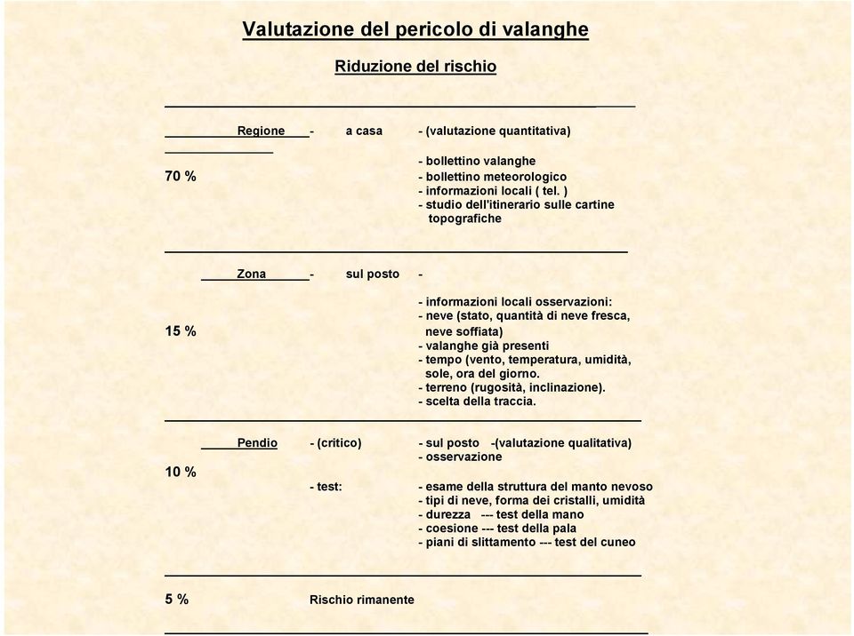 tempo (vento, temperatura, umidità, sole, ora del giorno. - terreno (rugosità, inclinazione). - scelta della traccia.