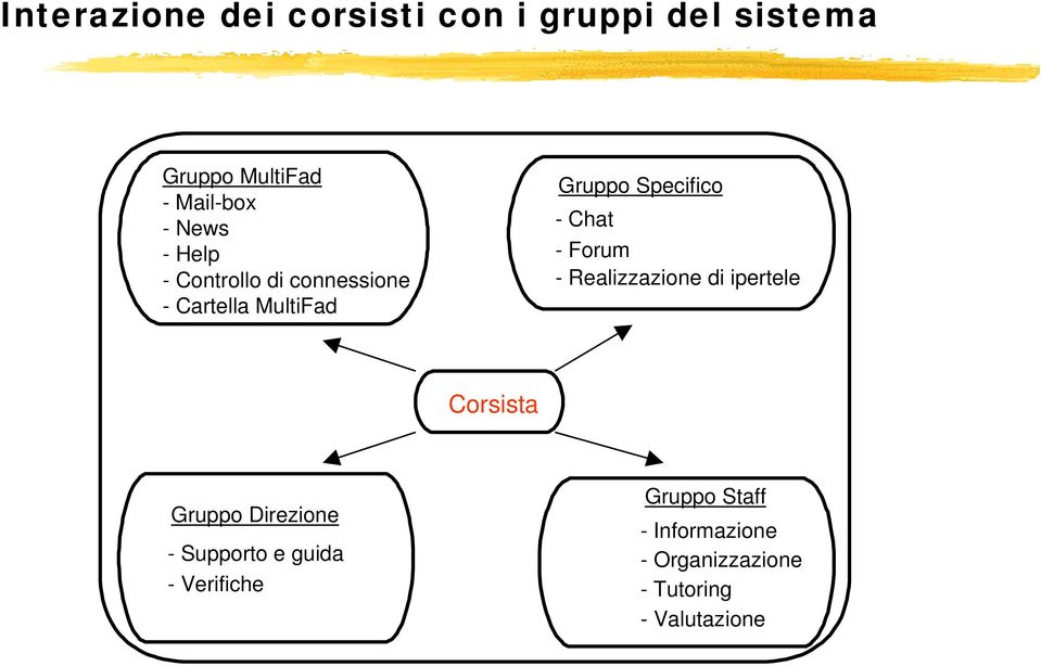 -Chat -Forum - Realizzazione di ipertele Corsista Gruppo Direzione - Supporto e