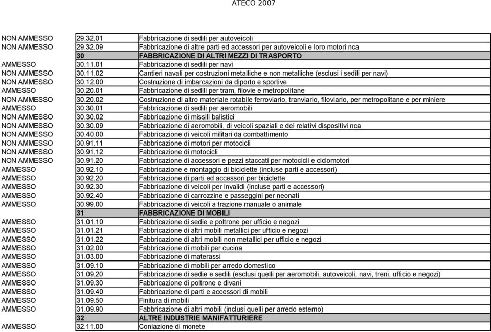 00 Costruzione di imbarcazioni da diporto e sportive AMMESSO 30.20.01 Fabbricazione di sedili per tram, filovie e metropolitane NON AMMESSO 30.20.02 Costruzione di altro materiale rotabile ferroviario, tranviario, filoviario, per metropolitane e per miniere AMMESSO 30.