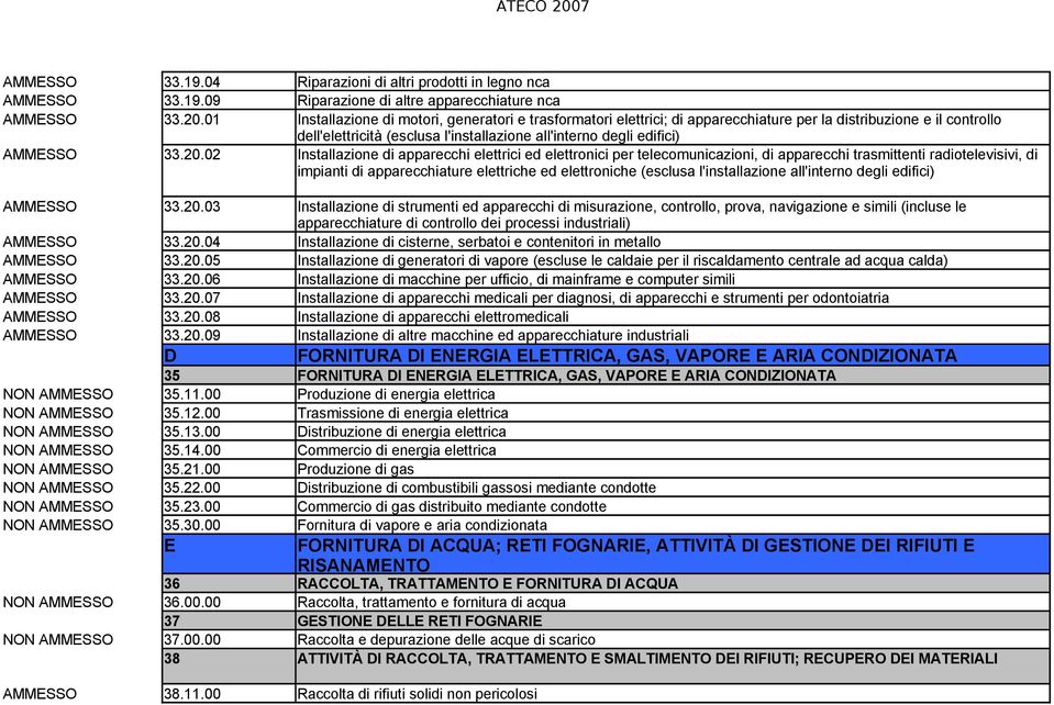 02 Riparazioni di altri prodotti in legno nca Riparazione di altre apparecchiature nca Installazione di motori, generatori e trasformatori elettrici; di apparecchiature per la distribuzione e il