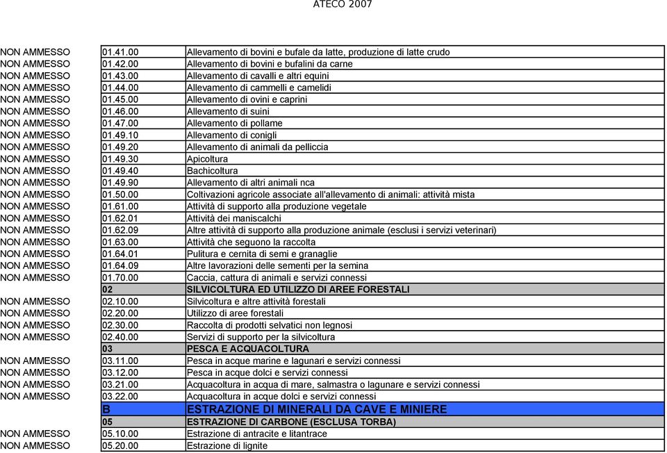 00 Allevamento di suini NON AMMESSO 01.47.00 Allevamento di pollame NON AMMESSO 01.49.10 Allevamento di conigli NON AMMESSO 01.49.20 Allevamento di animali da pelliccia NON AMMESSO 01.49.30 Apicoltura NON AMMESSO 01.