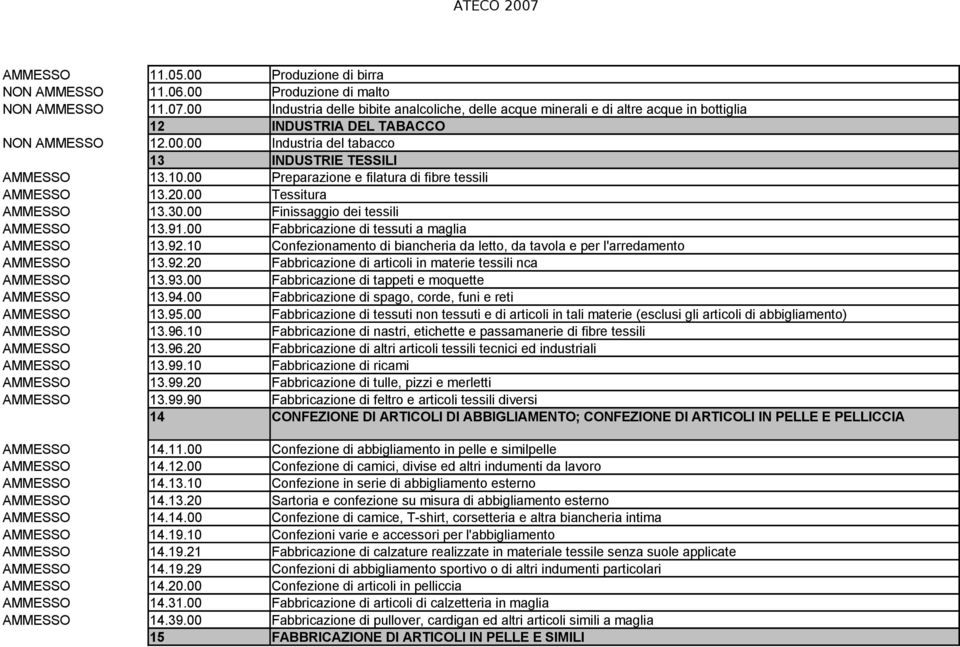 00 Preparazione e filatura di fibre tessili AMMESSO 13.20.00 Tessitura AMMESSO 13.30.00 Finissaggio dei tessili AMMESSO 13.91.00 Fabbricazione di tessuti a maglia AMMESSO 13.92.