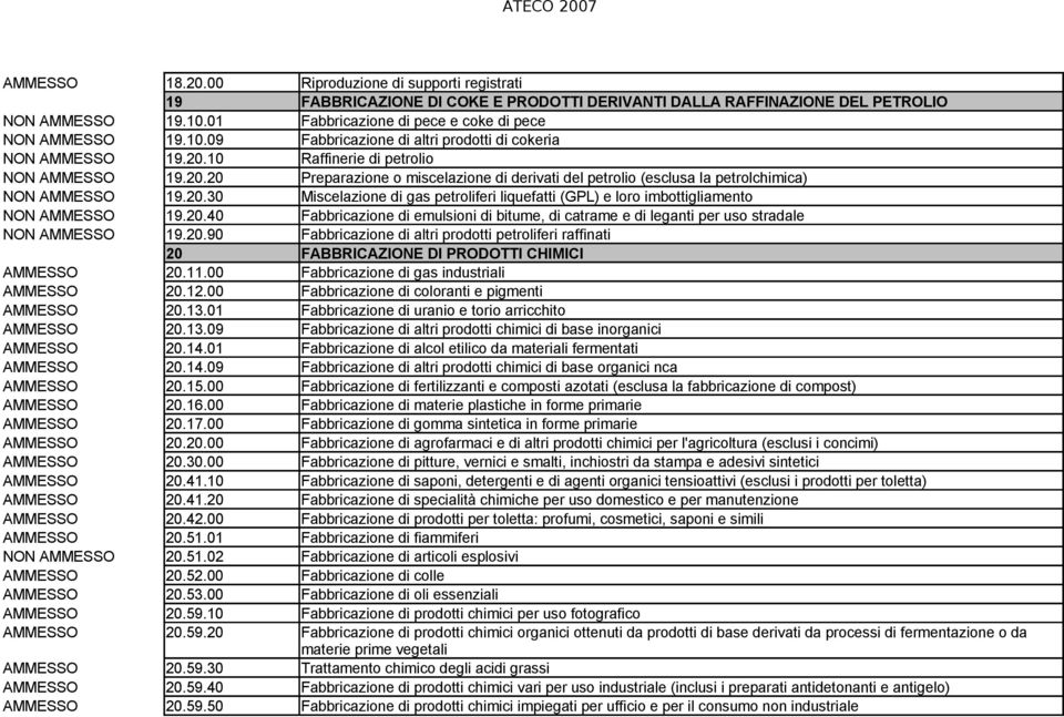 10 Raffinerie di petrolio NON AMMESSO 19.20.20 Preparazione o miscelazione di derivati del petrolio (esclusa la petrolchimica) NON AMMESSO 19.20.30 Miscelazione di gas petroliferi liquefatti (GPL) e loro imbottigliamento NON AMMESSO 19.